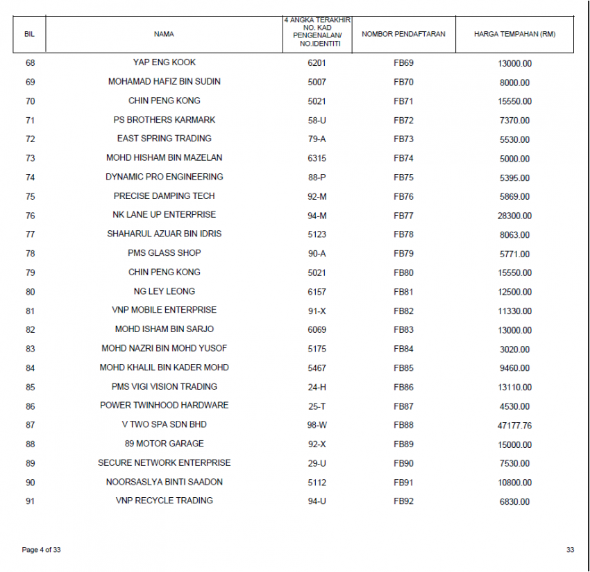 Keputusan tender bidaan bagi siri nombor plat FB kini dikeluarkan, FB1 paling mahal pada harga RM660k 817851