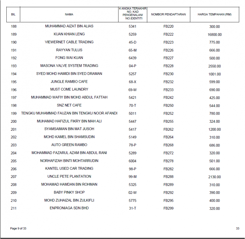 Keputusan tender bidaan bagi siri nombor plat FB kini dikeluarkan, FB1 paling mahal pada harga RM660k 817852