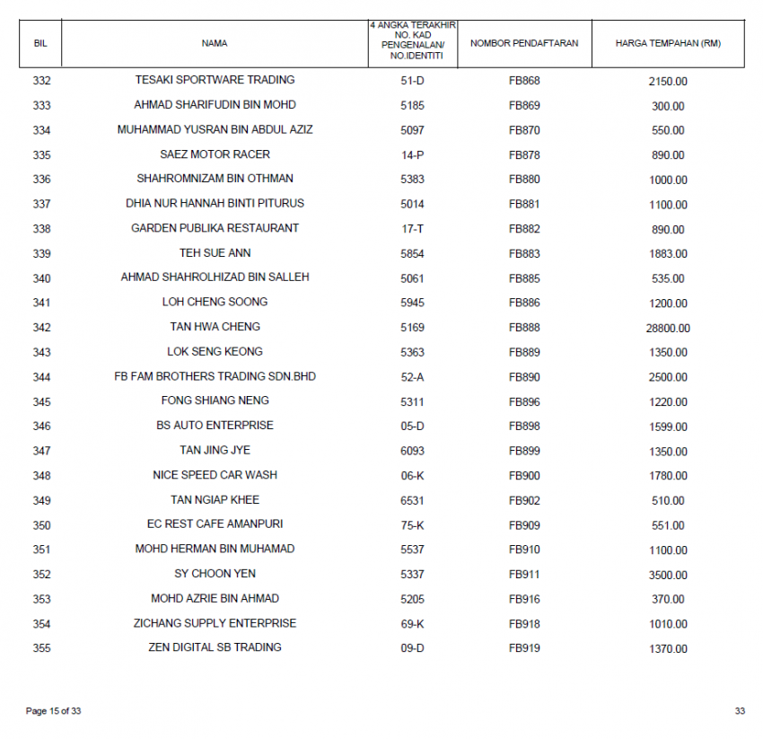 Keputusan tender bidaan bagi siri nombor plat FB kini dikeluarkan, FB1 paling mahal pada harga RM660k 817853