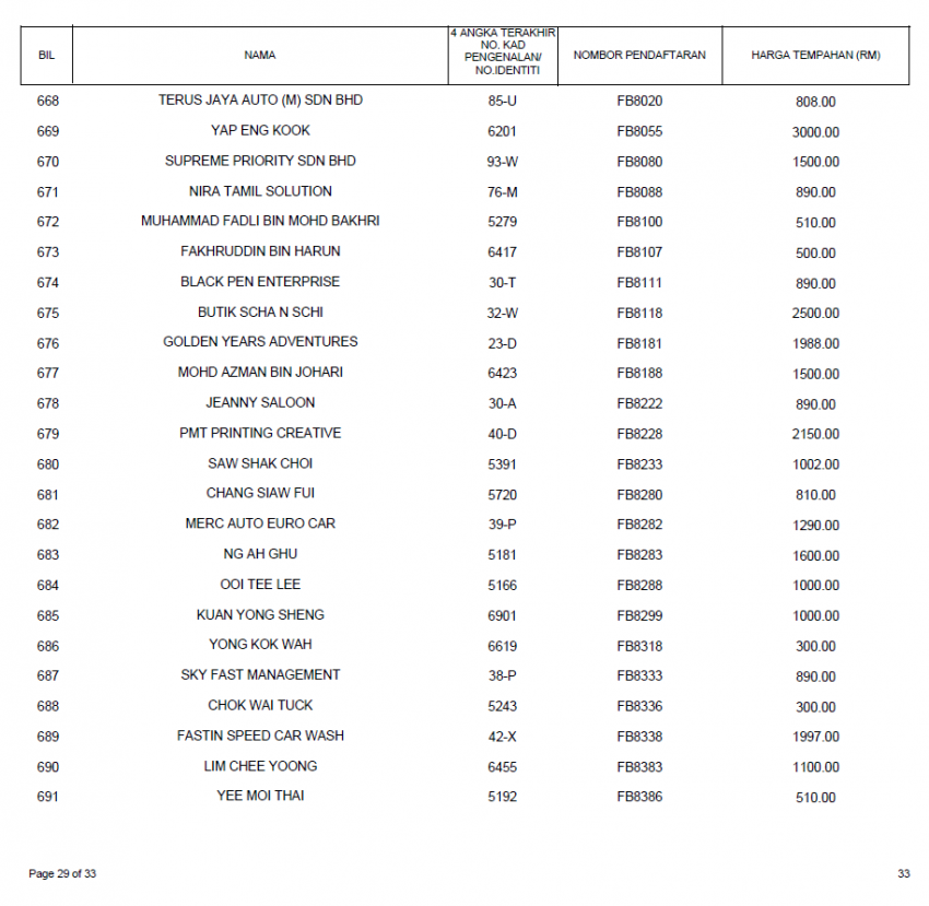 Keputusan tender bidaan bagi siri nombor plat FB kini dikeluarkan, FB1 paling mahal pada harga RM660k 817855