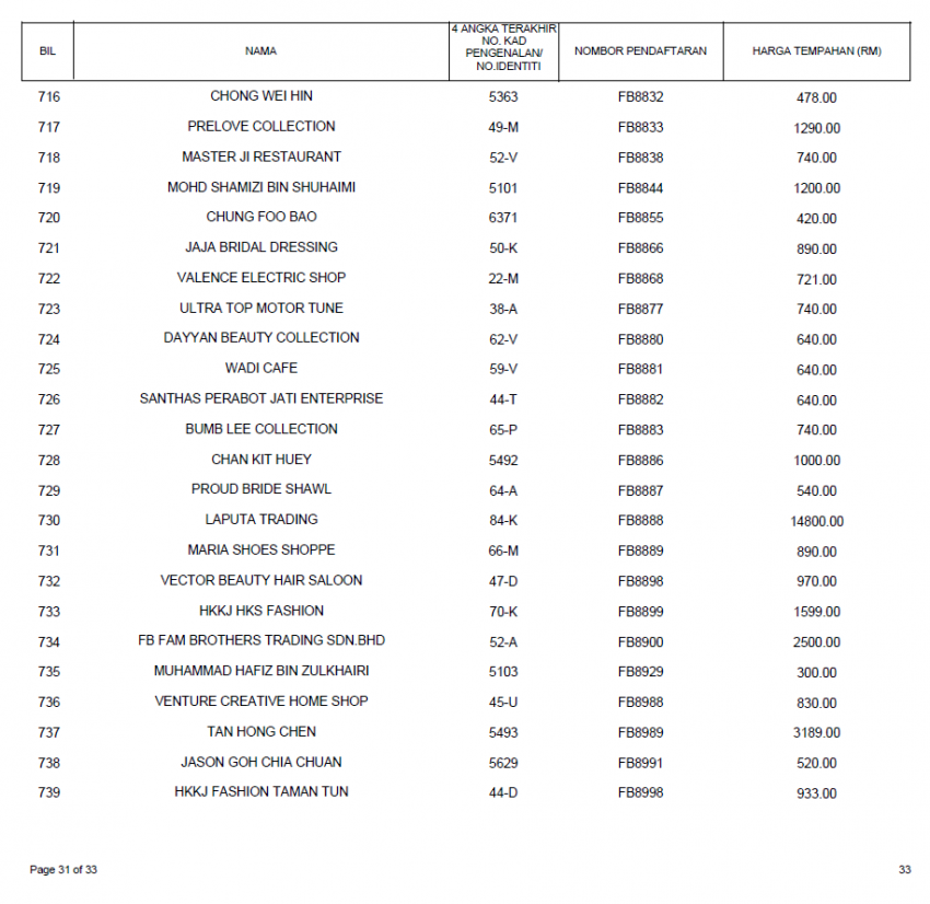 Keputusan tender bidaan bagi siri nombor plat FB kini dikeluarkan, FB1 paling mahal pada harga RM660k 817856