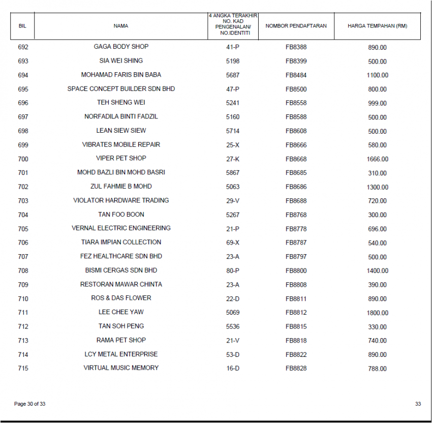 Keputusan tender bidaan bagi siri nombor plat FB kini dikeluarkan, FB1 paling mahal pada harga RM660k 817858