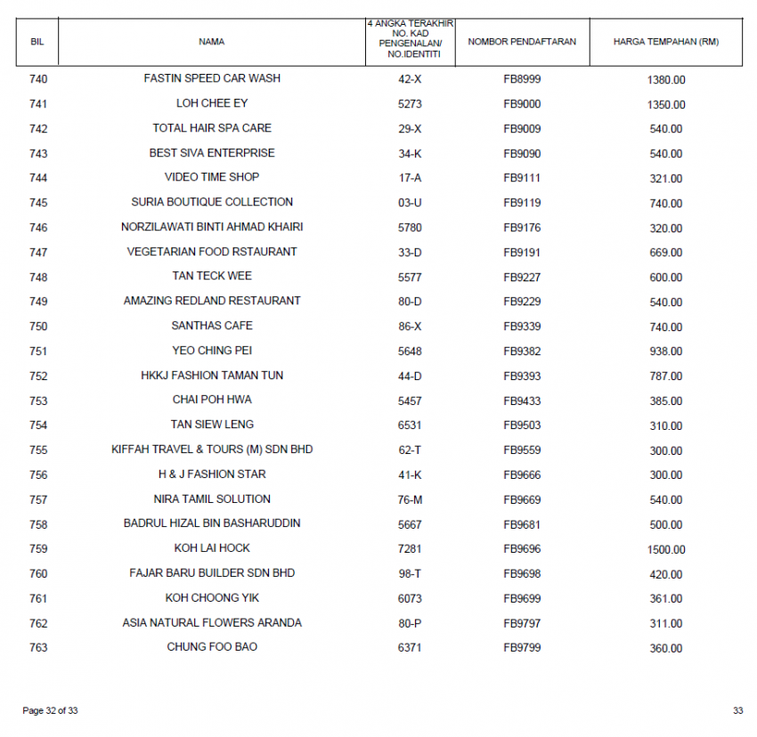 Keputusan tender bidaan bagi siri nombor plat FB kini dikeluarkan, FB1 paling mahal pada harga RM660k 817860