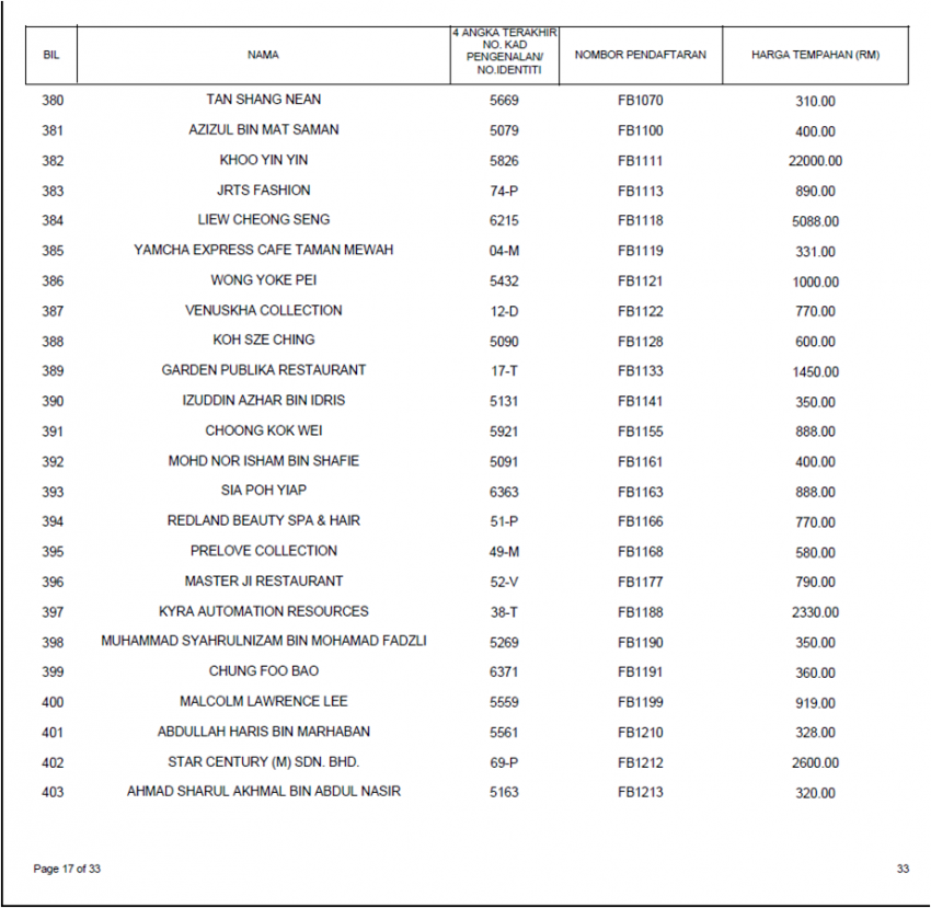 Keputusan tender bidaan bagi siri nombor plat FB kini dikeluarkan, FB1 paling mahal pada harga RM660k 817861