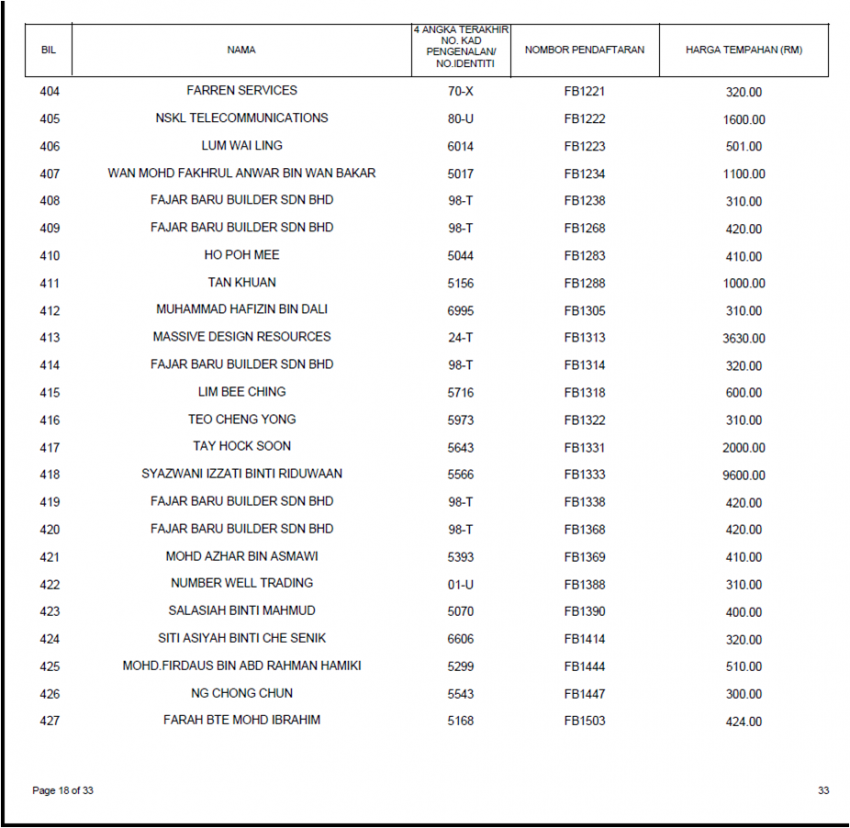 Keputusan tender bidaan bagi siri nombor plat FB kini dikeluarkan, FB1 paling mahal pada harga RM660k 817862