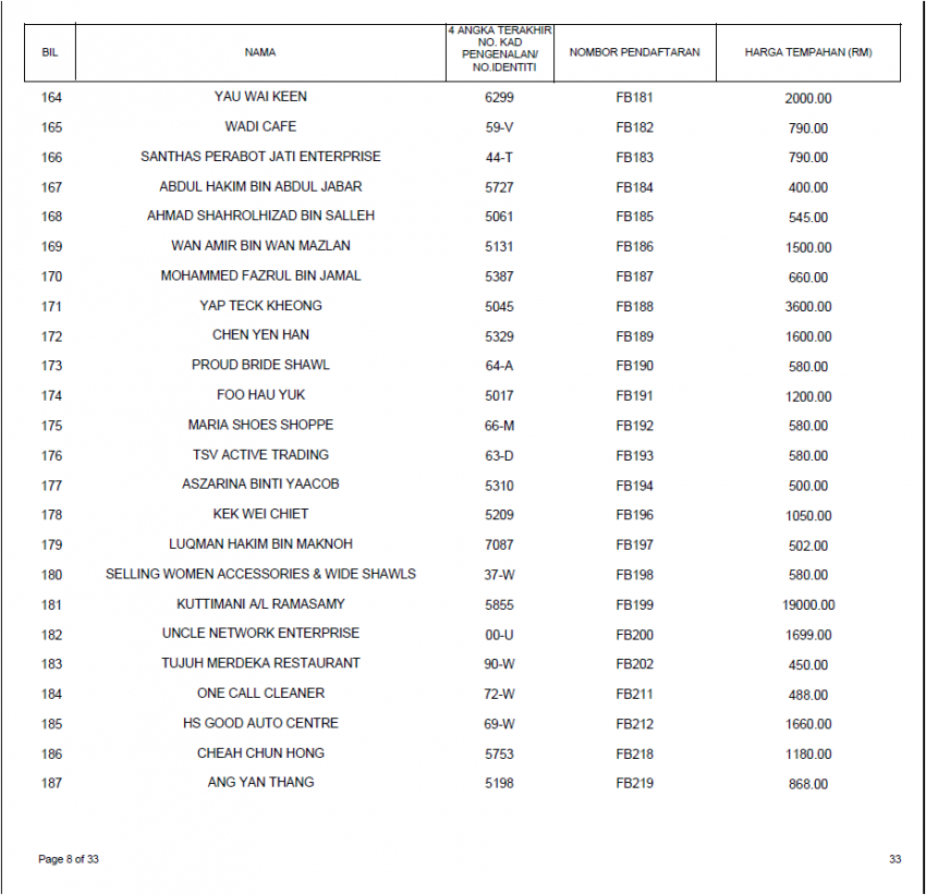 Keputusan tender bidaan bagi siri nombor plat FB kini dikeluarkan, FB1 paling mahal pada harga RM660k 817865