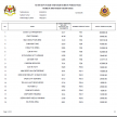 FB number plate tender results out, RM660k for FB1