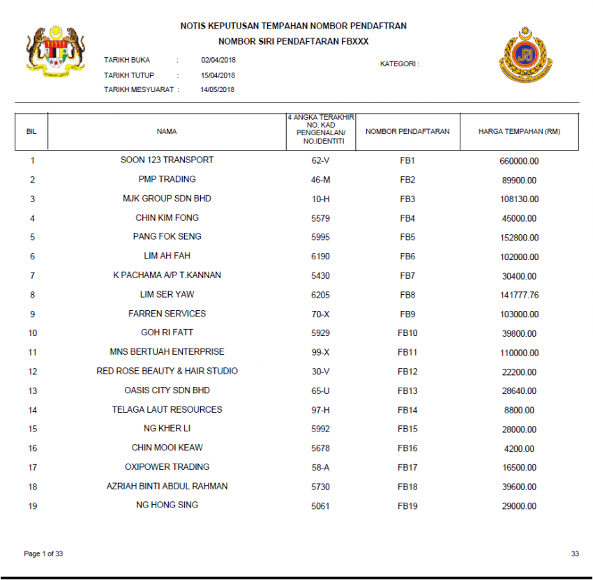 Keputusan tender bidaan bagi siri nombor plat FB kini dikeluarkan, FB1 paling mahal pada harga RM660k 817866