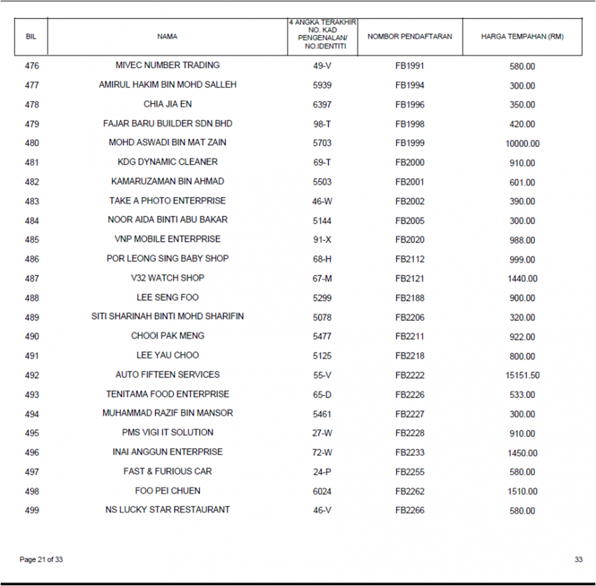 FB number plate tender results out, RM660k for FB1 817782