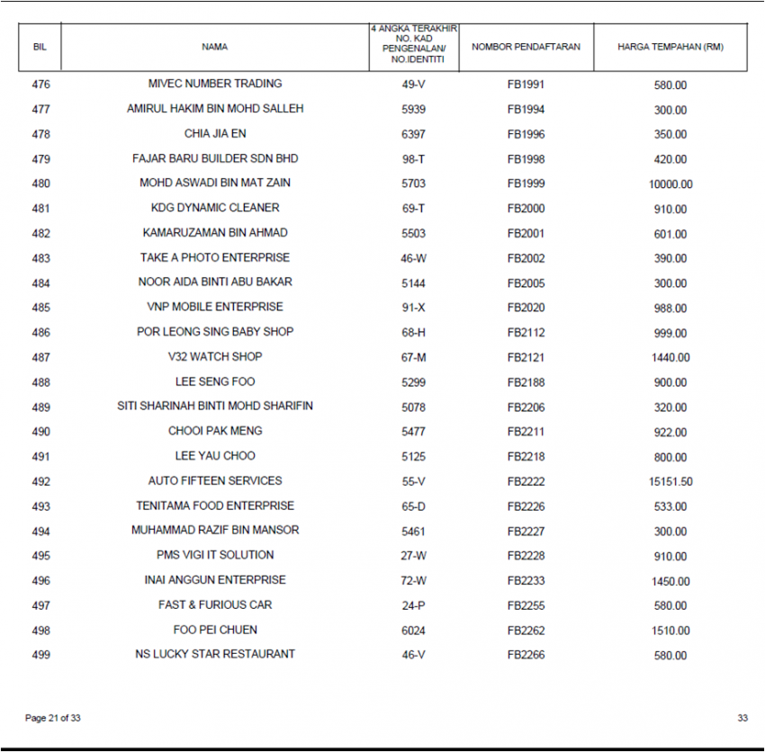 Keputusan tender bidaan bagi siri nombor plat FB kini dikeluarkan, FB1 paling mahal pada harga RM660k 817868