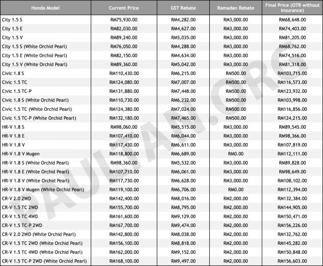 GST zero-rated: Honda absorbs 6% GST for Civic, City, CR-V and HR-V; rebates up to RM9.5k – May 18-31