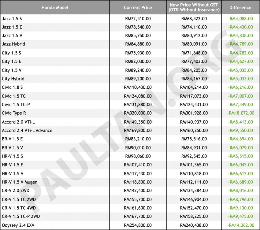 GST-Sifar: Honda Malaysia umum harga lebih rendah untuk semua model – Civic Type R jimat RM18k 821550