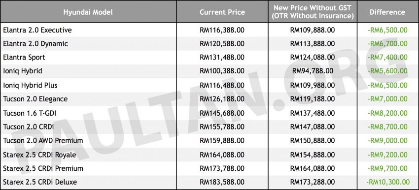 GST zero-rated: Hyundai prices up to RM10,300 lower 820399