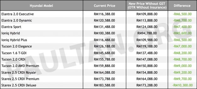 GST-Sifar: Harga Hyundai jatuh sehingga RM10,300