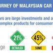 Kajian Google dedah rakyat Malaysia buat kajian dalam talian sepanjang proses membeli kenderaan