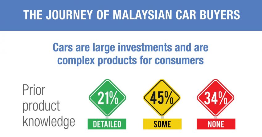 Kajian Google dedah rakyat Malaysia buat kajian dalam talian sepanjang proses membeli kenderaan 818338