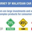 Google study reveals Malaysian consumers do plenty of online research during the car buying process