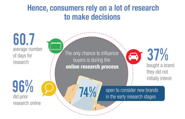 Google study reveals Malaysian consumers do plenty of online research during the car buying process