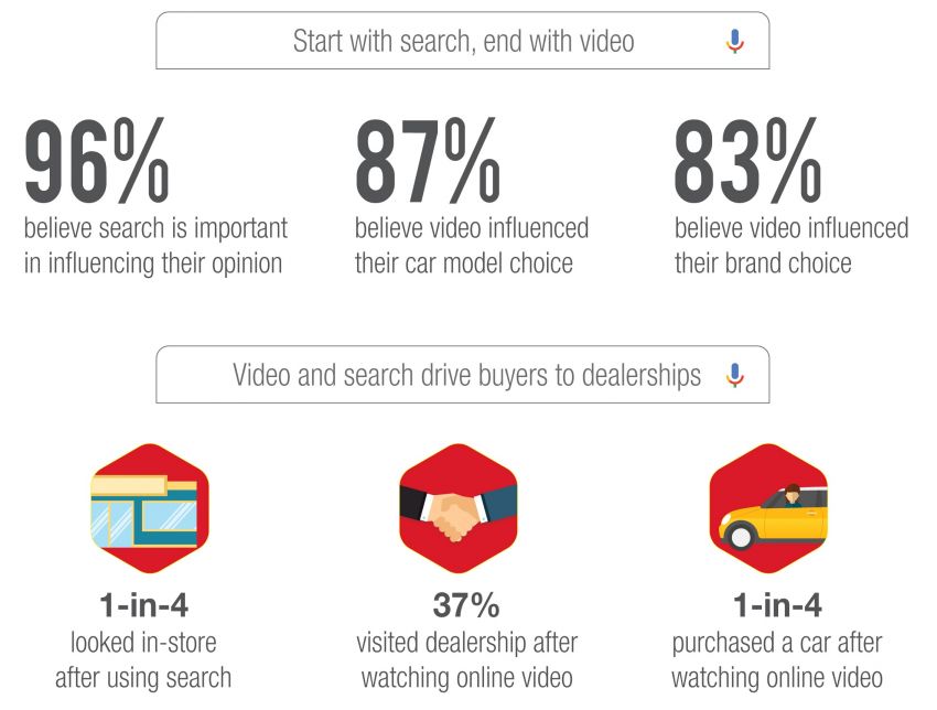 Google study reveals Malaysian consumers do plenty of online research during the car buying process 818258