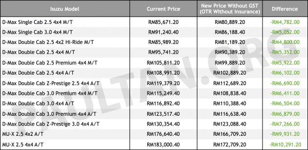 GST-Sifar: Isuzu dijual sehingga RM10k lebih rendah