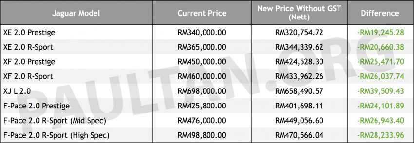 GST zero-rated: Jaguar Land Rover Malaysia releases new prices of its models, cheaper by up to RM49,528 819377