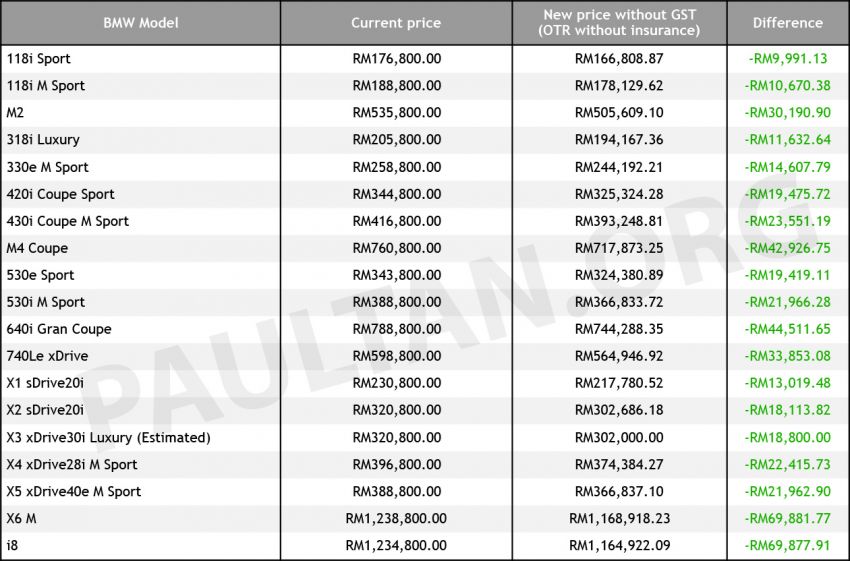 GST zero-rated: BMW prices reduced by up to RM70k 818753
