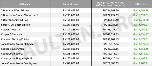 GST zero-rated: MINI prices reduced by up to RM19k