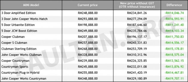 GST-Sifar: MINI catat penurunan harga hingga RM19k