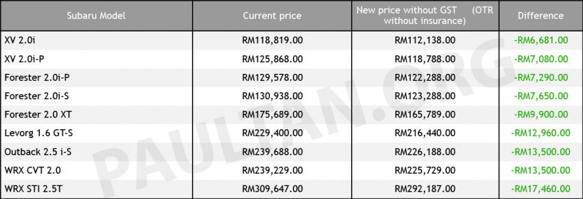 GST zero-rated: Subaru prices down by up to RM17k in June, Price Protection Scheme continues till August 818746