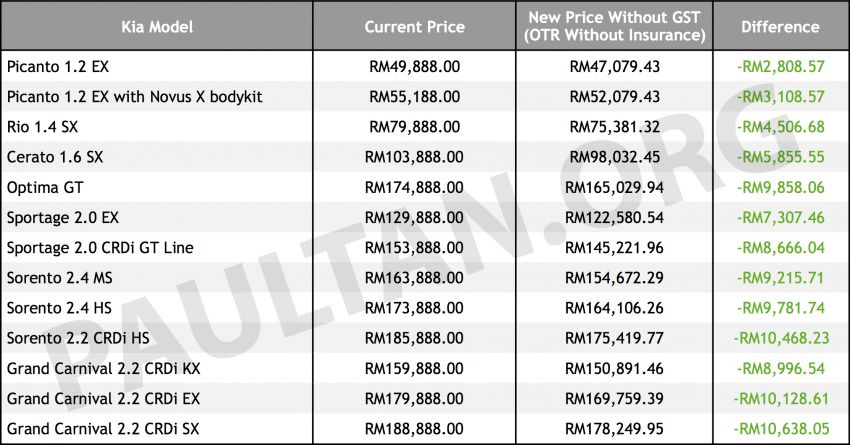 GST zero-rated: Kia cars up to RM11k less until May 31 819604