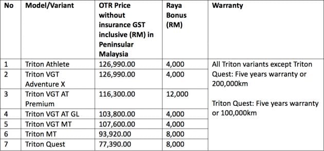 Mitsubishi Raya Bonus offers up to RM12k off, free kit
