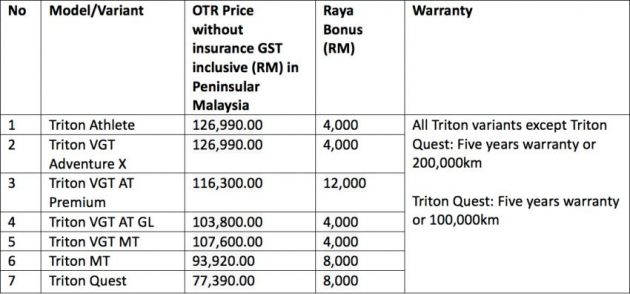 Mitsubishi Bonus Raya – tawaran istimewa potongan harga sehingga RM12k serta kit tambahan percuma