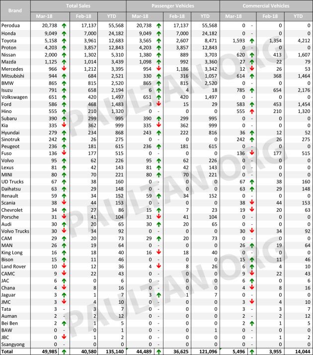 Data jualan kenderaan M’sia bagi Mac 2018 ikut jenama