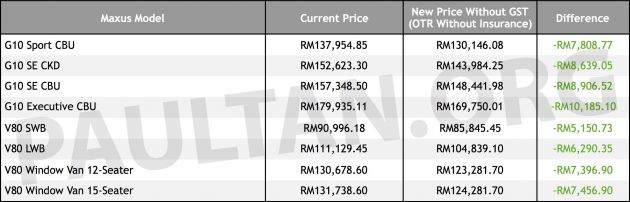 GST zero-rated: Maxus prices down, by up to RM10.2k