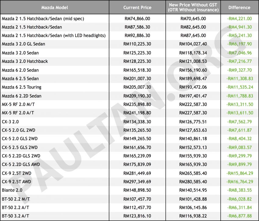 GST-Sifar: Mazda umum penjimatan hingga RM17k 819931