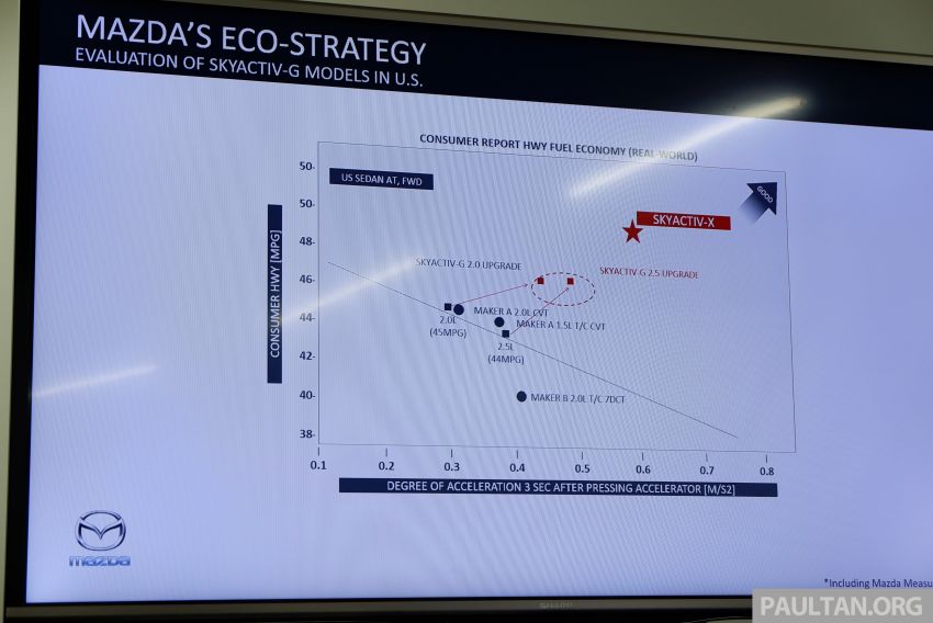 PANDU UJI: Mazda 3 dengan enjin prototaip SkyActiv-X – percaturan dengan teknologi yang lebih relevan? 822574