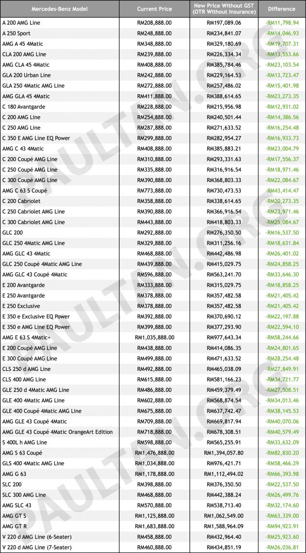 GST-Sifar: Mercedes-Benz potong harga hingga RM94k