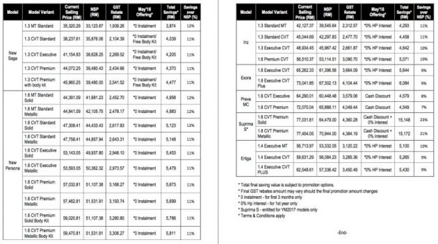 GST-Sifar: Model Proton jimat sehingga RM4.3k – dengan promosi, Suprima S murah hingga RM15k