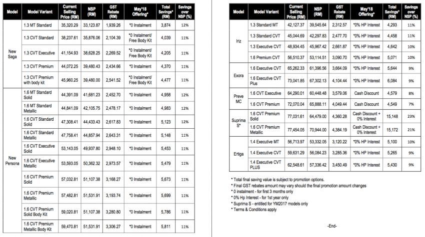 GST-Sifar: Model Proton jimat sehingga RM4.3k – dengan promosi, Suprima S murah hingga RM15k 819877