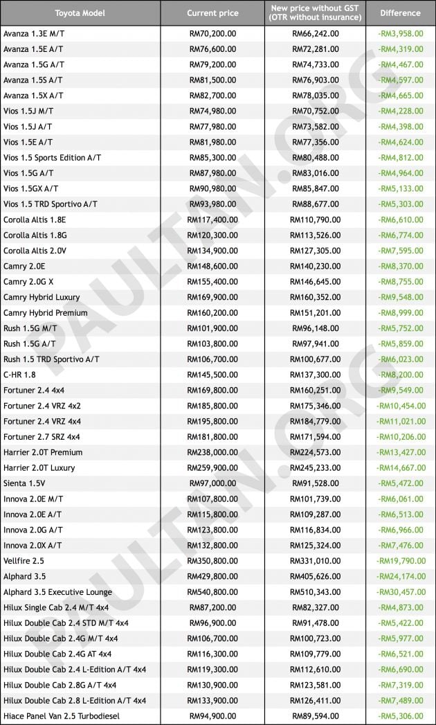 GST-Sifar : Harga kereta Toyota di M’sia lebih murah!