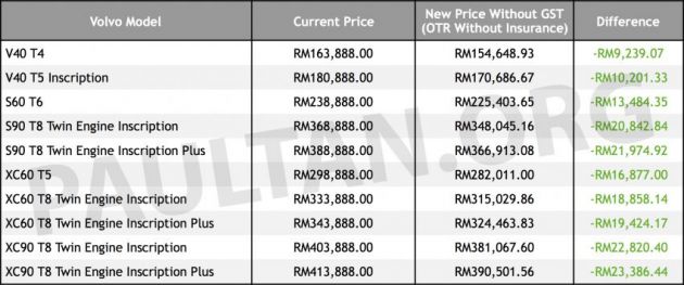 GST-Sifar: Model kenderaan Volvo jimat hingga RM23k