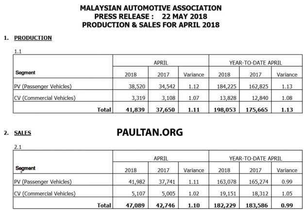 April 2018 Malaysian vehicle sales down by 5.8%