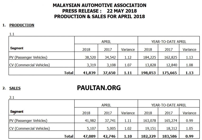 April 2018 Malaysian vehicle sales down by 5.8% 821536