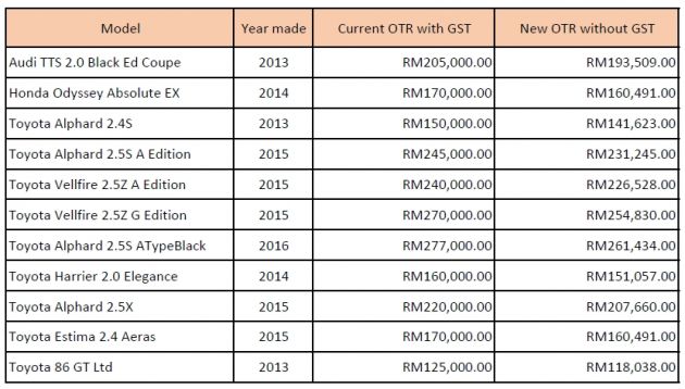 GST zero-rated: Naza Motor Trading revises car prices