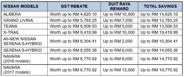 GST-Sifar: Nissan tawarkan rebat GST sebelum 1 Jun