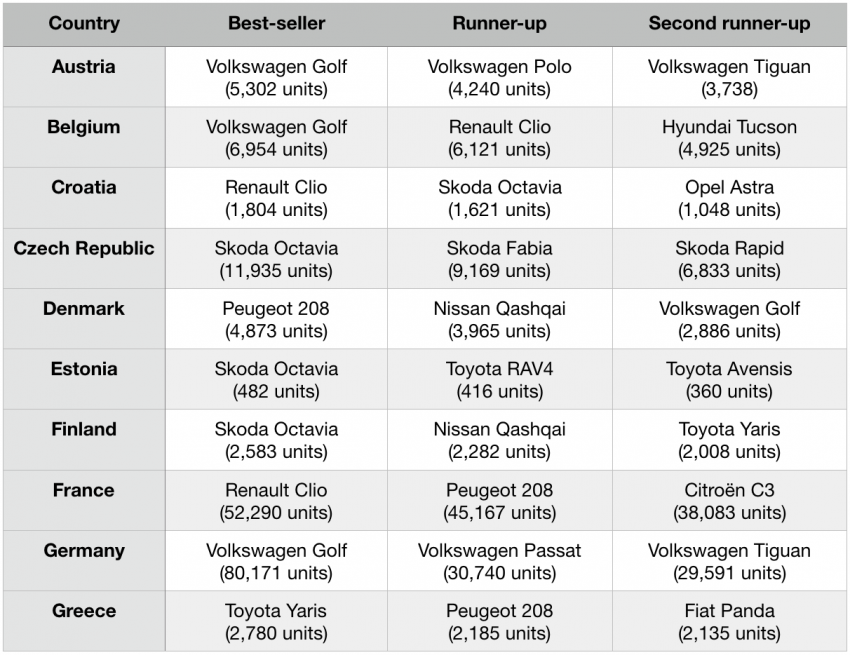 Check out Europe’s top-selling cars in 2018 by country 832858