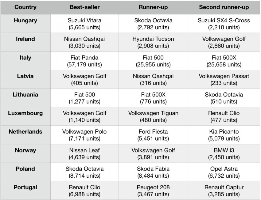 Check out Europe’s top-selling cars in 2018 by country 832814