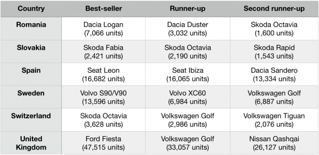 Check out Europe’s top-selling cars in 2018 by country