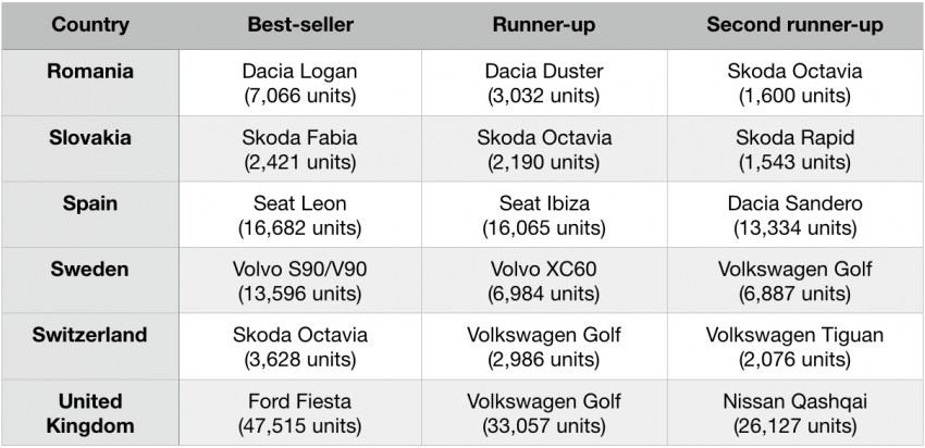 Check out Europe’s top-selling cars in 2018 by country 832812