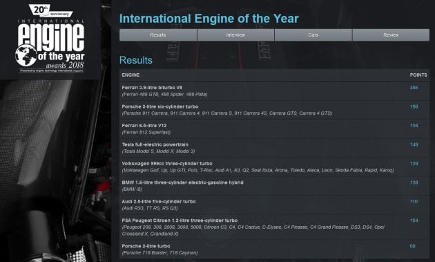 International Engine of the Year 2018 – Ferrari for three